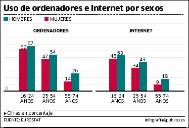 ordenadores hombres mujeres