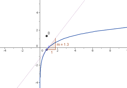 concepto derivada