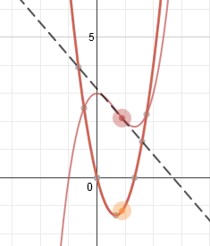 recta-tangente-con-la-calculadora-grafica